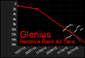 Total Graph of Glenius