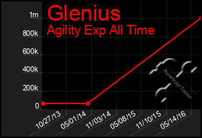 Total Graph of Glenius