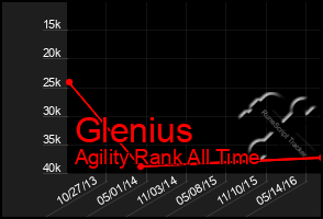 Total Graph of Glenius