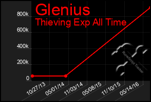 Total Graph of Glenius