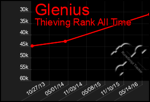 Total Graph of Glenius