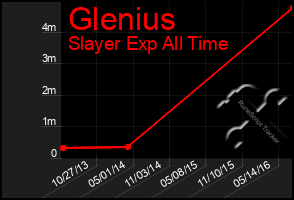 Total Graph of Glenius