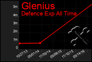 Total Graph of Glenius