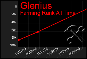 Total Graph of Glenius