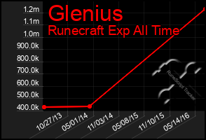 Total Graph of Glenius