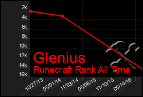 Total Graph of Glenius