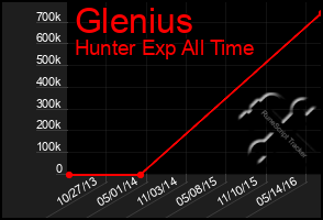 Total Graph of Glenius