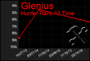 Total Graph of Glenius