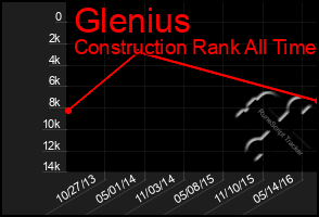 Total Graph of Glenius