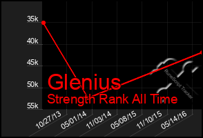 Total Graph of Glenius