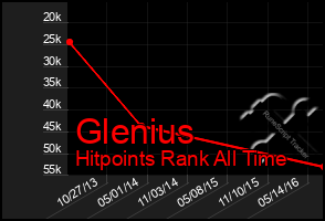 Total Graph of Glenius