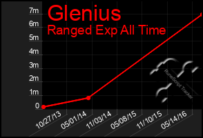 Total Graph of Glenius