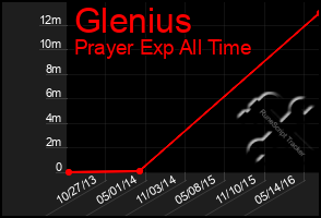 Total Graph of Glenius