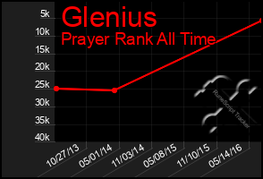 Total Graph of Glenius