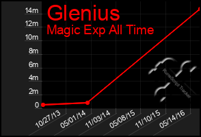 Total Graph of Glenius