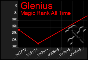 Total Graph of Glenius