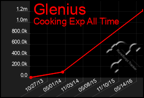 Total Graph of Glenius