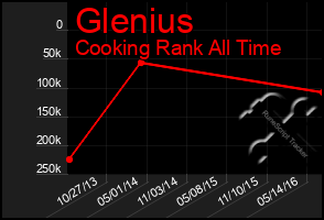 Total Graph of Glenius