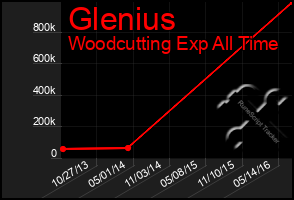 Total Graph of Glenius