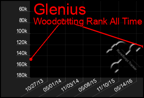 Total Graph of Glenius