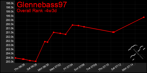 Last 31 Days Graph of Glennebass97