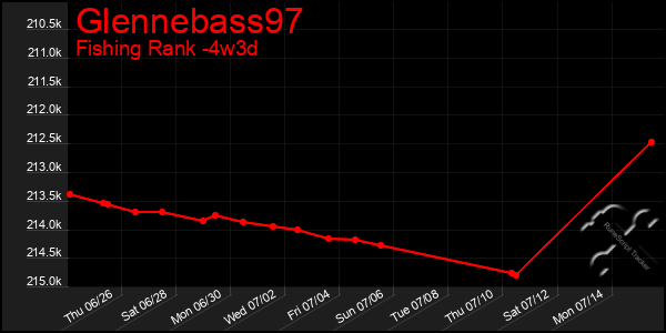 Last 31 Days Graph of Glennebass97