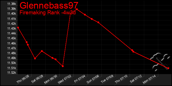 Last 31 Days Graph of Glennebass97