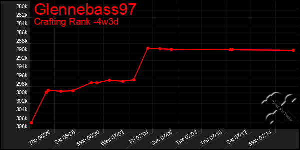 Last 31 Days Graph of Glennebass97