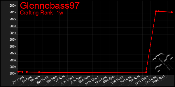 Last 7 Days Graph of Glennebass97