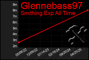 Total Graph of Glennebass97