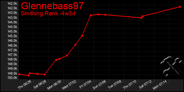 Last 31 Days Graph of Glennebass97