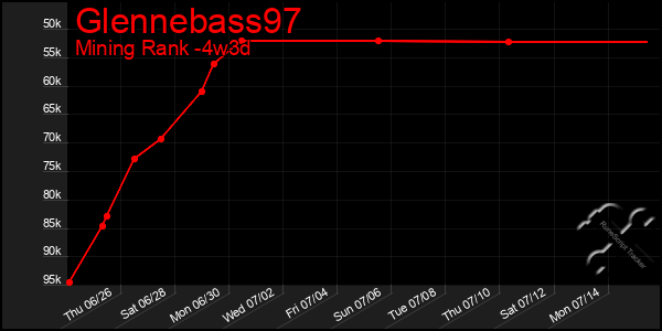 Last 31 Days Graph of Glennebass97