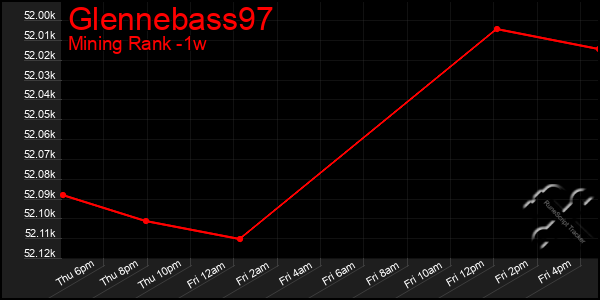 Last 7 Days Graph of Glennebass97