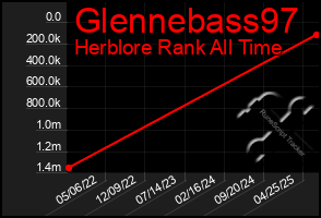 Total Graph of Glennebass97