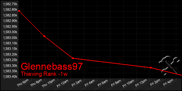 Last 7 Days Graph of Glennebass97