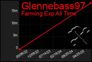 Total Graph of Glennebass97