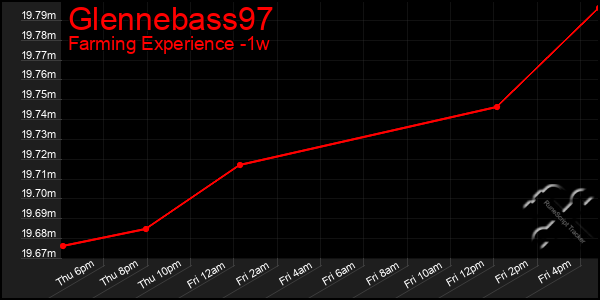Last 7 Days Graph of Glennebass97