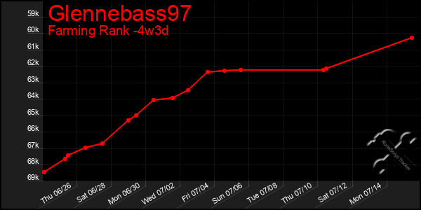 Last 31 Days Graph of Glennebass97