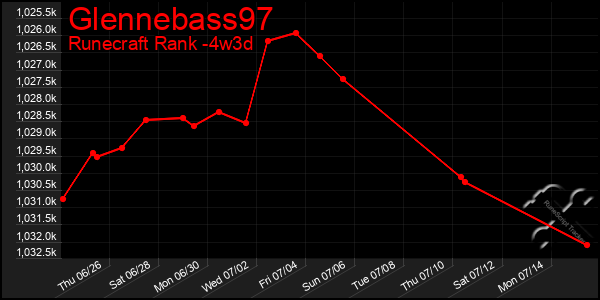Last 31 Days Graph of Glennebass97
