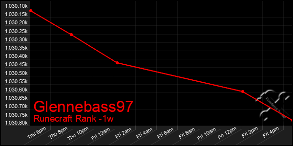 Last 7 Days Graph of Glennebass97
