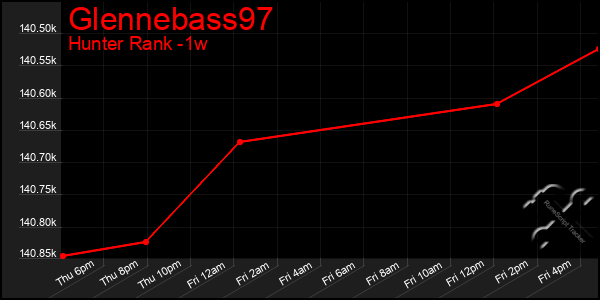 Last 7 Days Graph of Glennebass97