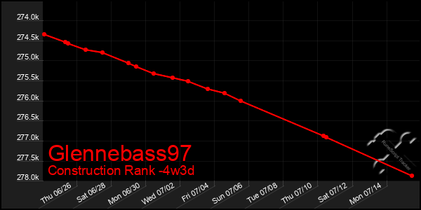 Last 31 Days Graph of Glennebass97