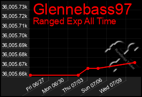 Total Graph of Glennebass97