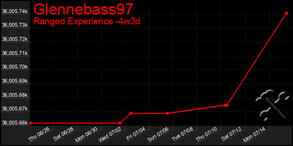Last 31 Days Graph of Glennebass97