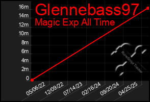 Total Graph of Glennebass97