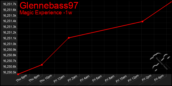 Last 7 Days Graph of Glennebass97
