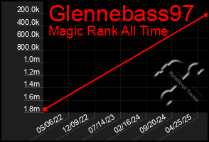 Total Graph of Glennebass97