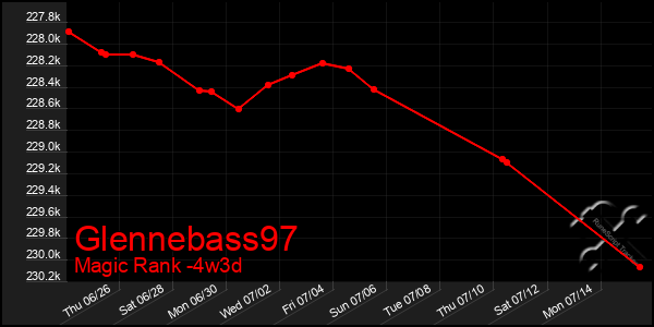 Last 31 Days Graph of Glennebass97