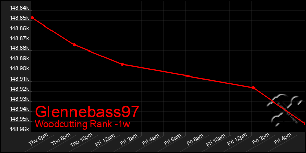 Last 7 Days Graph of Glennebass97