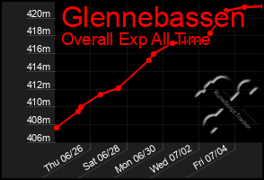 Total Graph of Glennebassen